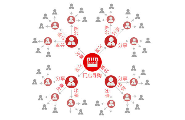 分销模式-自用省钱，分享赚钱
